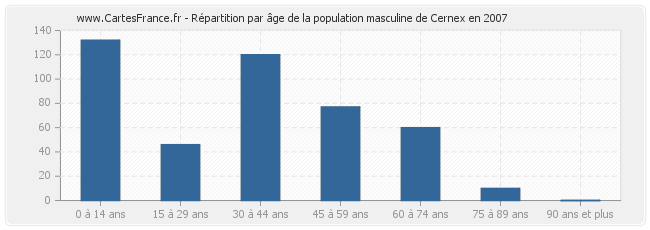 Répartition par âge de la population masculine de Cernex en 2007