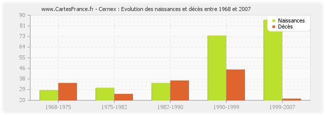Cernex : Evolution des naissances et décès entre 1968 et 2007