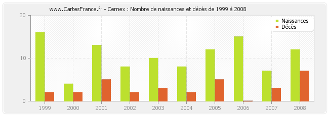 Cernex : Nombre de naissances et décès de 1999 à 2008