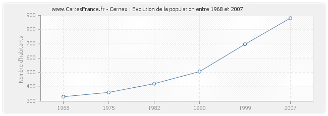 Population Cernex