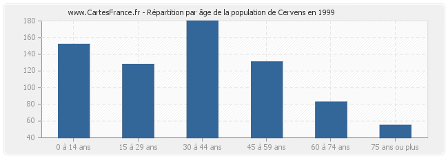 Répartition par âge de la population de Cervens en 1999