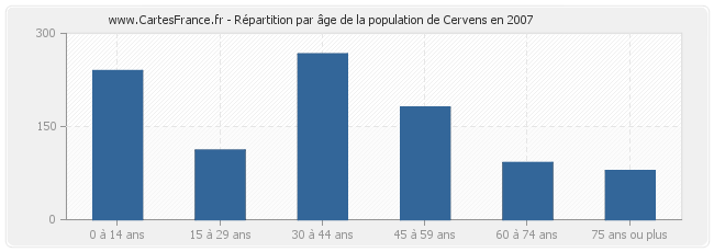 Répartition par âge de la population de Cervens en 2007