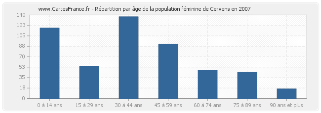 Répartition par âge de la population féminine de Cervens en 2007