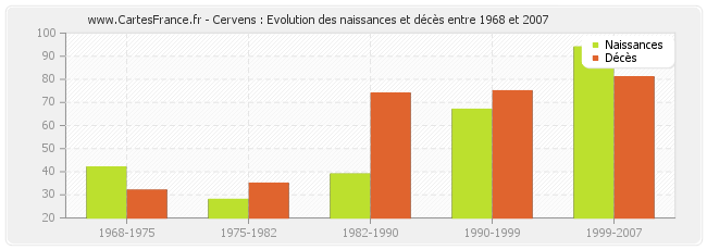 Cervens : Evolution des naissances et décès entre 1968 et 2007