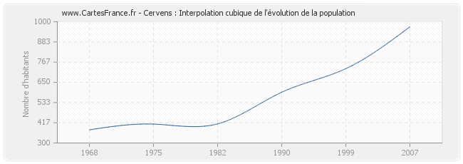 Cervens : Interpolation cubique de l'évolution de la population
