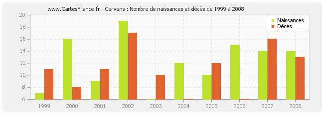 Cervens : Nombre de naissances et décès de 1999 à 2008
