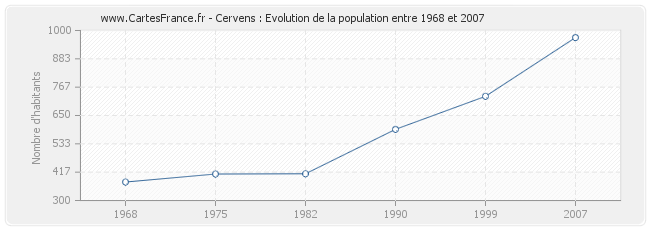 Population Cervens