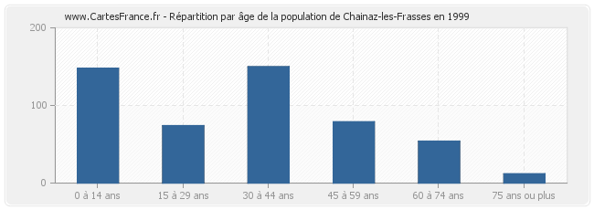 Répartition par âge de la population de Chainaz-les-Frasses en 1999