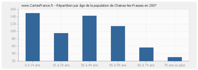 Répartition par âge de la population de Chainaz-les-Frasses en 2007