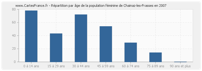 Répartition par âge de la population féminine de Chainaz-les-Frasses en 2007
