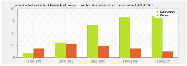 Chainaz-les-Frasses : Evolution des naissances et décès entre 1968 et 2007