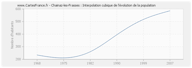 Chainaz-les-Frasses : Interpolation cubique de l'évolution de la population