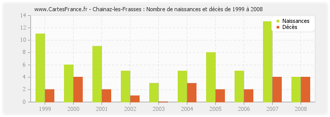 Chainaz-les-Frasses : Nombre de naissances et décès de 1999 à 2008
