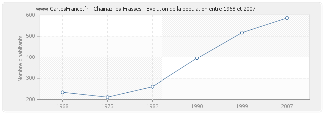 Population Chainaz-les-Frasses