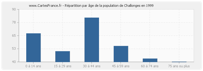 Répartition par âge de la population de Challonges en 1999