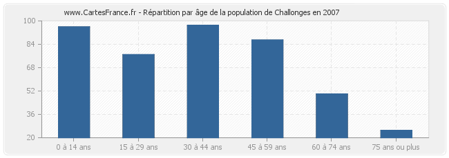 Répartition par âge de la population de Challonges en 2007