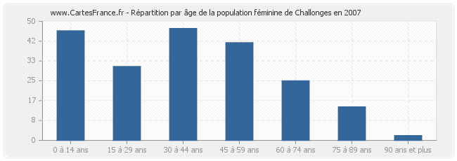 Répartition par âge de la population féminine de Challonges en 2007
