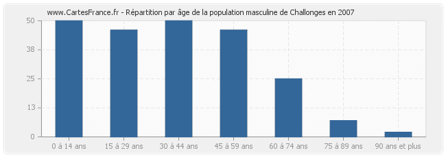 Répartition par âge de la population masculine de Challonges en 2007