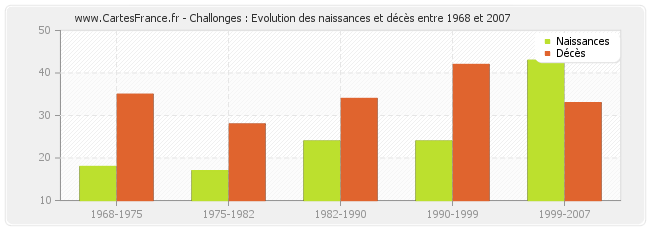 Challonges : Evolution des naissances et décès entre 1968 et 2007