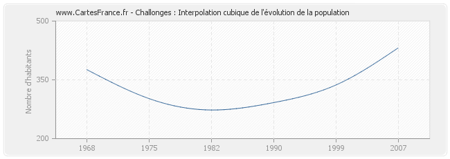 Challonges : Interpolation cubique de l'évolution de la population