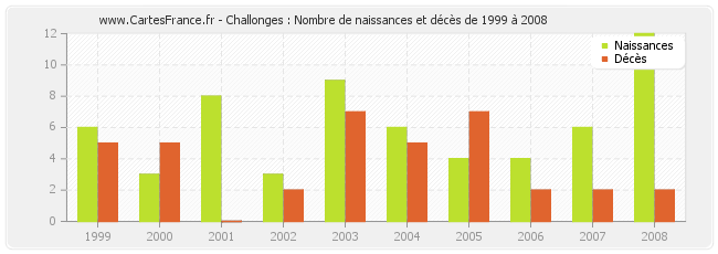 Challonges : Nombre de naissances et décès de 1999 à 2008