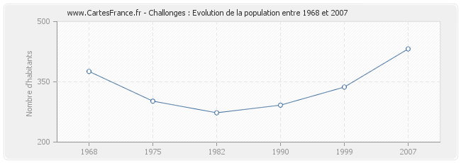 Population Challonges
