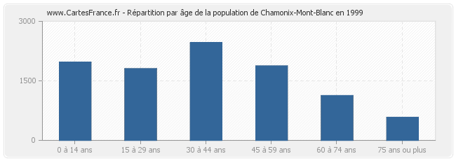 Répartition par âge de la population de Chamonix-Mont-Blanc en 1999