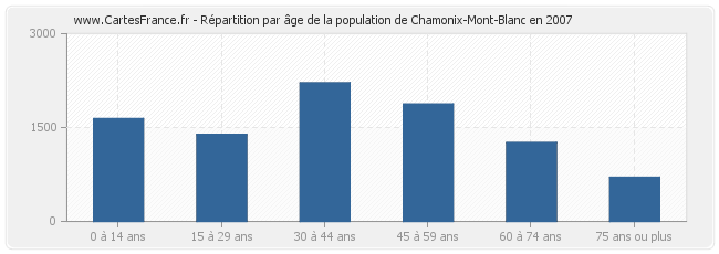 Répartition par âge de la population de Chamonix-Mont-Blanc en 2007