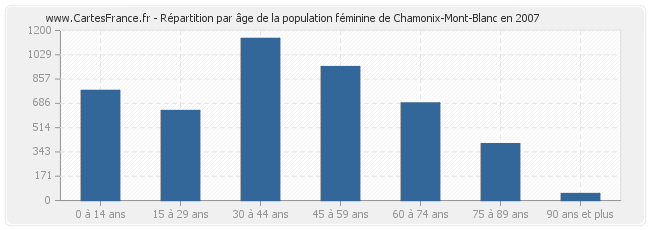 Répartition par âge de la population féminine de Chamonix-Mont-Blanc en 2007