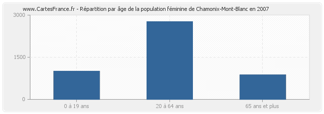 Répartition par âge de la population féminine de Chamonix-Mont-Blanc en 2007