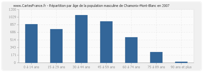 Répartition par âge de la population masculine de Chamonix-Mont-Blanc en 2007