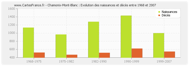 Chamonix-Mont-Blanc : Evolution des naissances et décès entre 1968 et 2007