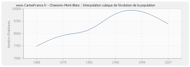 Chamonix-Mont-Blanc : Interpolation cubique de l'évolution de la population