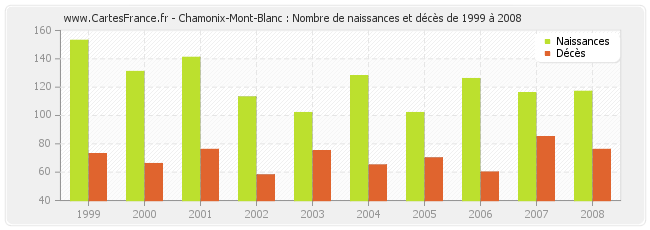 Chamonix-Mont-Blanc : Nombre de naissances et décès de 1999 à 2008