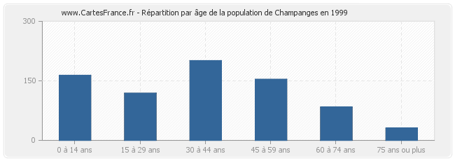 Répartition par âge de la population de Champanges en 1999