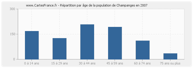 Répartition par âge de la population de Champanges en 2007