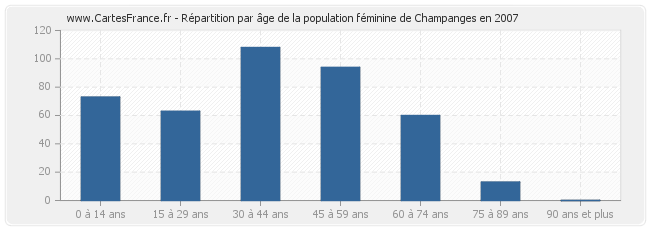 Répartition par âge de la population féminine de Champanges en 2007