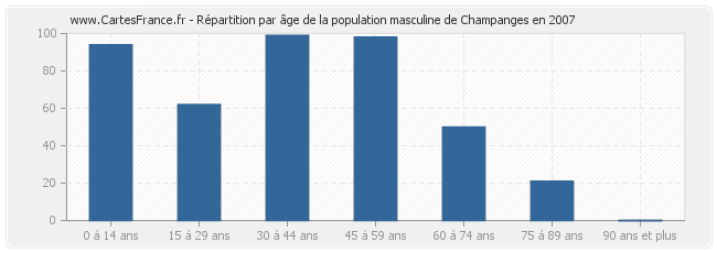 Répartition par âge de la population masculine de Champanges en 2007