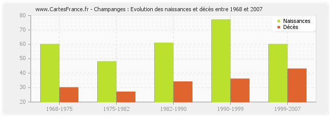Champanges : Evolution des naissances et décès entre 1968 et 2007