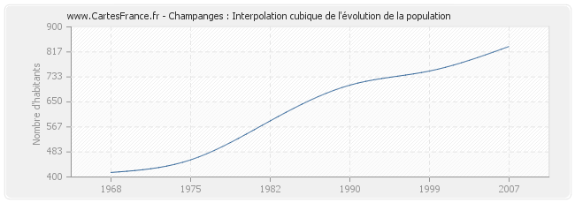 Champanges : Interpolation cubique de l'évolution de la population