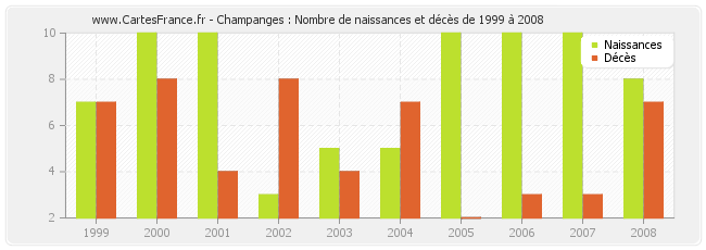 Champanges : Nombre de naissances et décès de 1999 à 2008