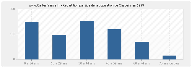 Répartition par âge de la population de Chapeiry en 1999