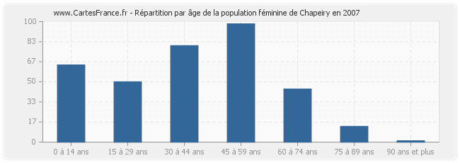 Répartition par âge de la population féminine de Chapeiry en 2007