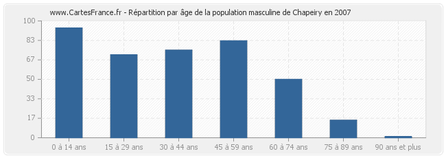 Répartition par âge de la population masculine de Chapeiry en 2007