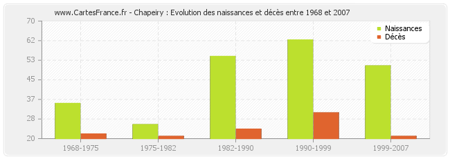 Chapeiry : Evolution des naissances et décès entre 1968 et 2007
