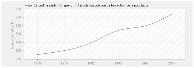 Chapeiry : Interpolation cubique de l'évolution de la population
