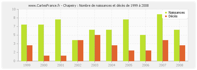 Chapeiry : Nombre de naissances et décès de 1999 à 2008