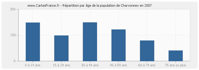 Répartition par âge de la population de Charvonnex en 2007