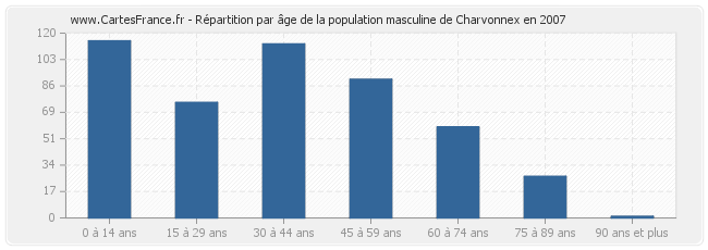 Répartition par âge de la population masculine de Charvonnex en 2007