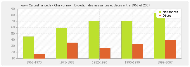 Charvonnex : Evolution des naissances et décès entre 1968 et 2007